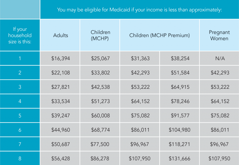 Odjfs Medicaid Income Guidelines