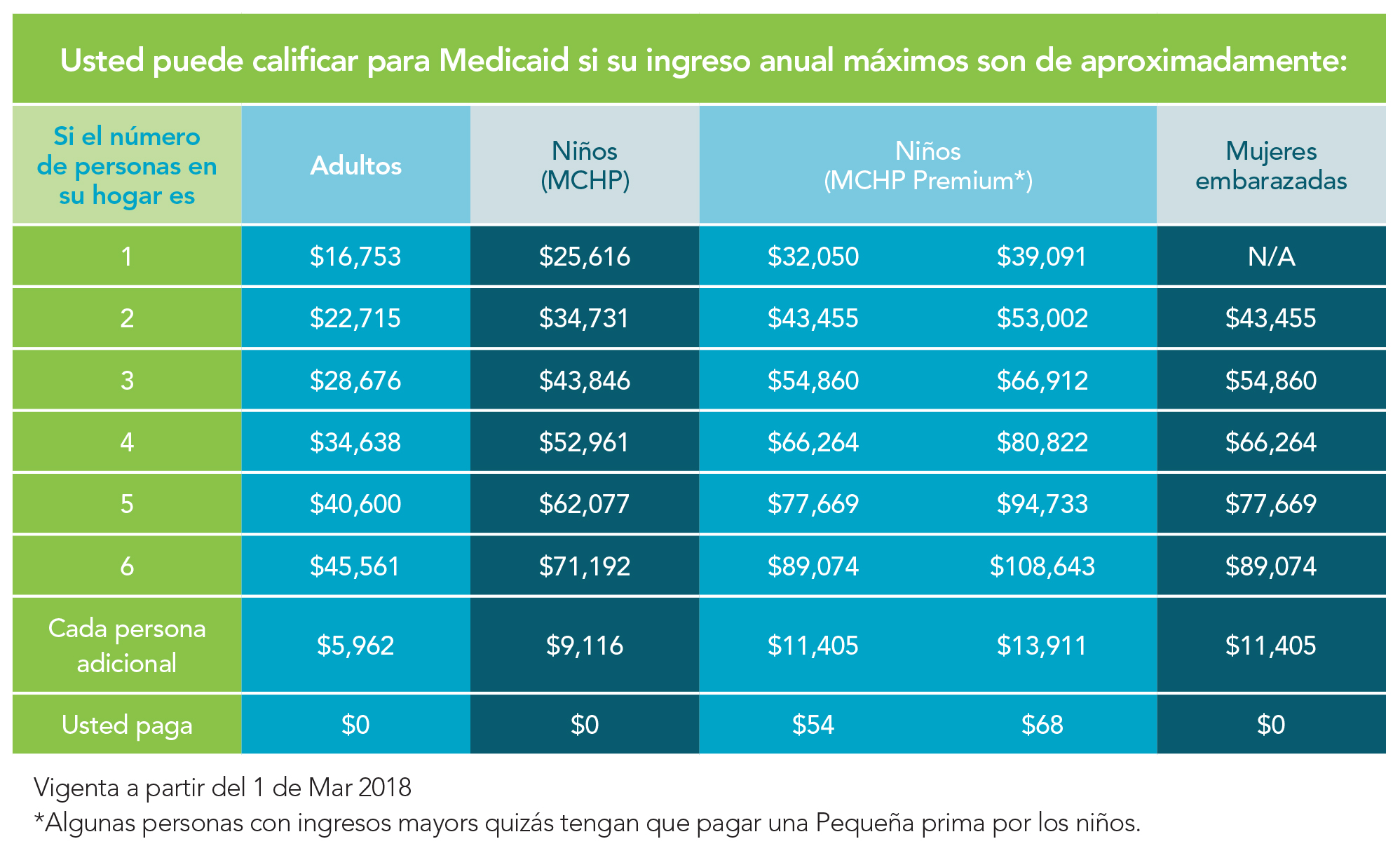 Requisitos e inscripción a Medicaid Maryland Health Connection