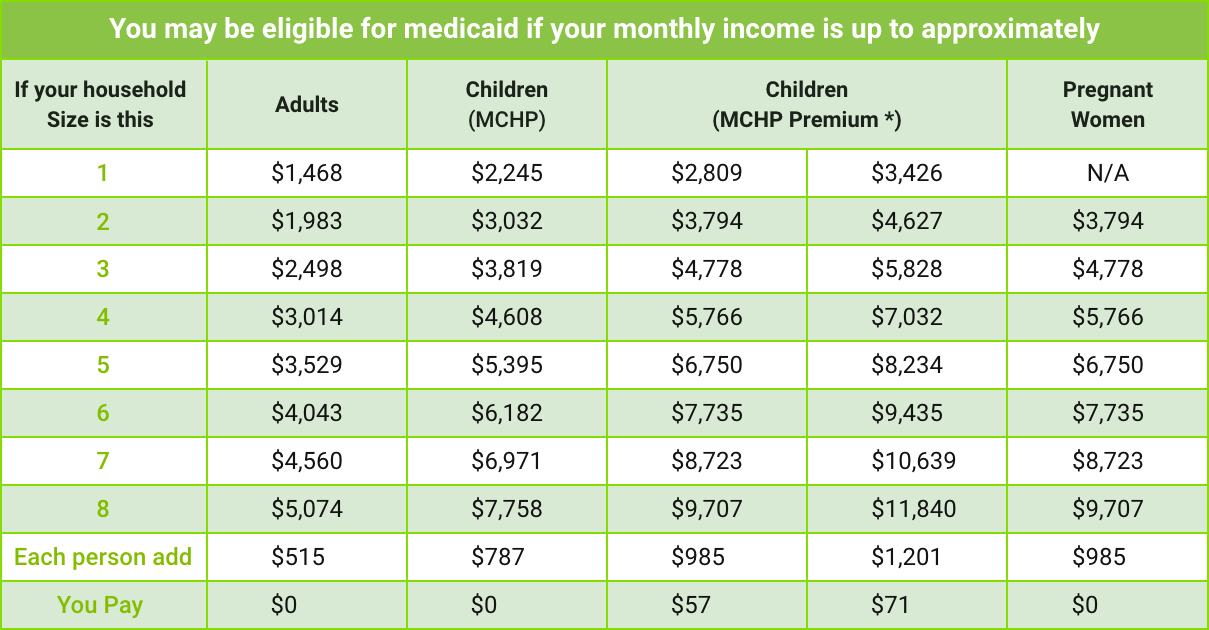 How to Enroll in Medicaid Maryland Health Connection